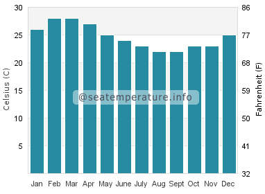 Water temperature in Sullana