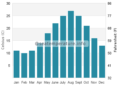 Water temperature in Sunchun