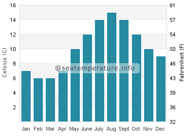 Water temperature in Sunderland