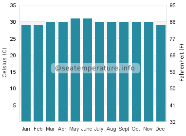 Water temperature in Sungai Petani