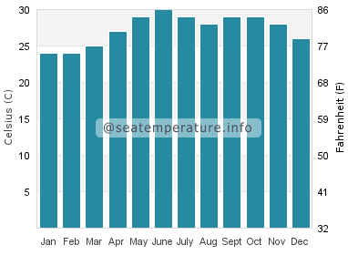 Water temperature in Sur