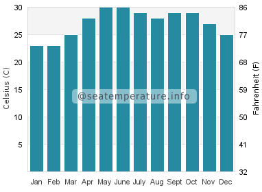 Water temperature in Surat