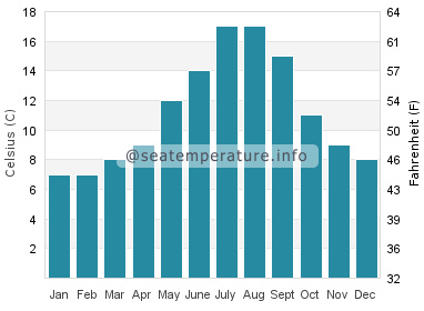 Water temperature in Surrey