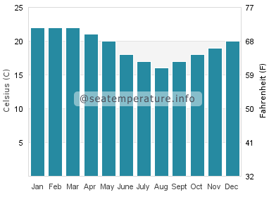 Water temperature in Sussex Inlet