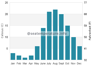 Water temperature in Suttons Bay