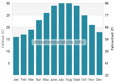 Water temperature in Suwannee