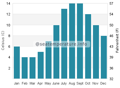 Water temperature in Swans Island
