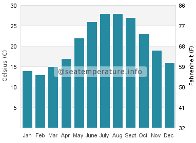 Water temperature in Swansboro