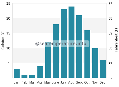 Water temperature in Swanton
