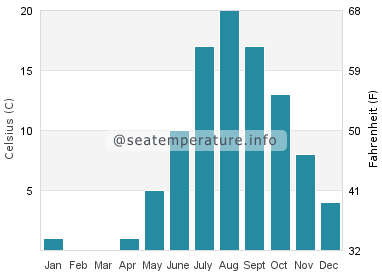 Water temperature in Sydney Mines