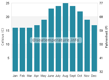 Water temperature in Syros