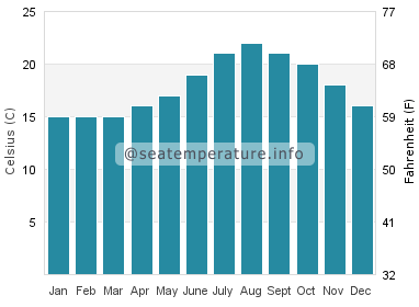 Water temperature in T-Street Beach