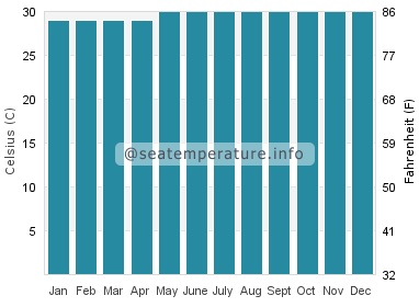 Water temperature in Ta