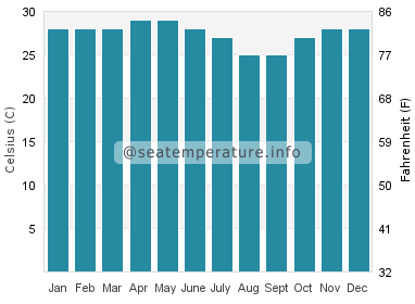 Water temperature in Tabou
