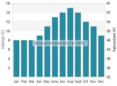 Water temperature in Tacoma
