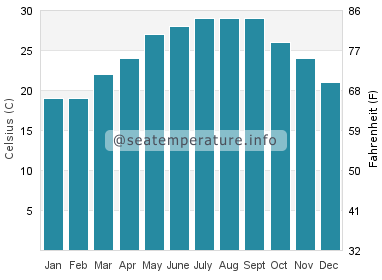 Water temperature in Taichung