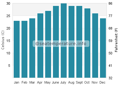 Water temperature in Tainan