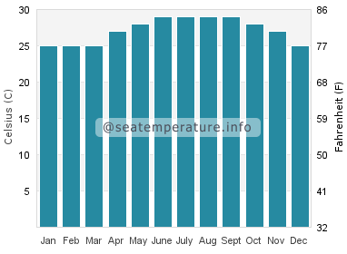 Water temperature in Taitung