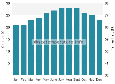 Water temperature in Magong