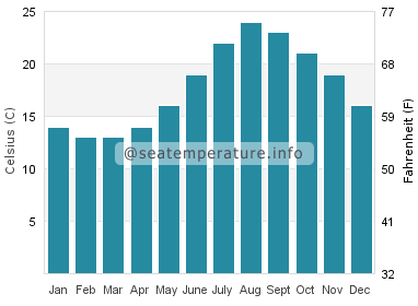 Water temperature in Takahagi