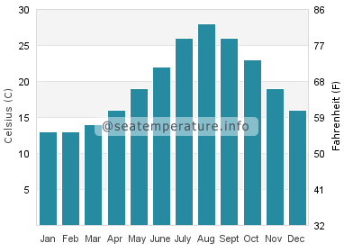 Water temperature in Takahama