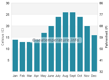 Water temperature in Takehara