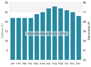 Water temperature in Tala Bay