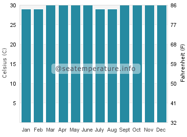 Water temperature in Talusan