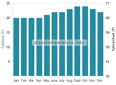 Water temperature in Tamaduste