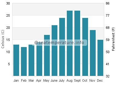 Water temperature in Tamano