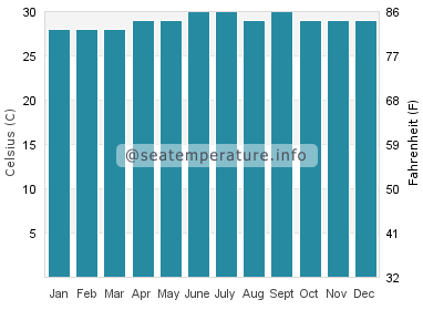 Water temperature in Tamisan