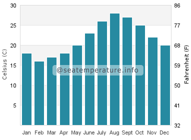 Water temperature in Tanabe
