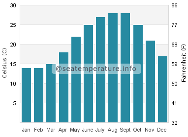 Water temperature in Tancheng