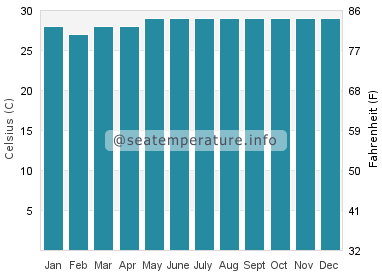 Water temperature in Tandayag