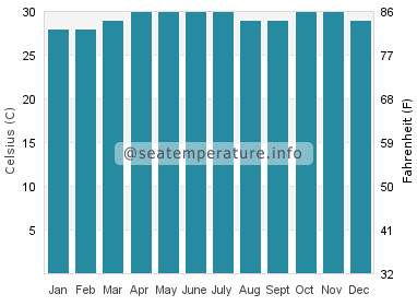 Water temperature in Tanjungpinang