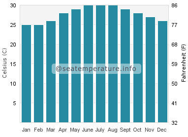 Water temperature in Tapel