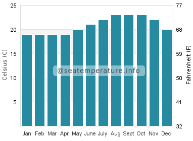 Water temperature in Tarajalejo