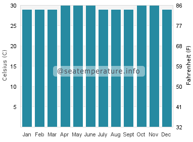 Water temperature in Tarakan