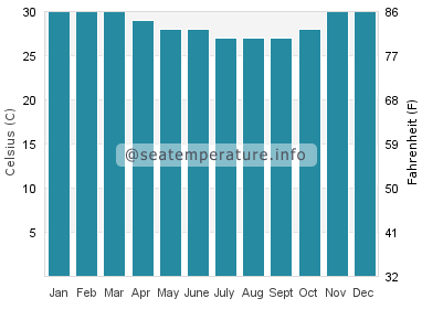 Water temperature in Tasikona