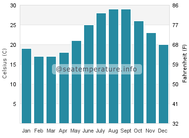 Water temperature in Tasucu