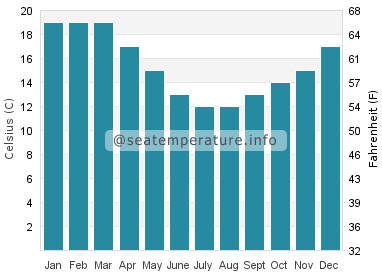 Water temperature in Tata Beach