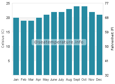 Water temperature in Taurito