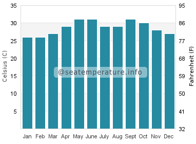 Water temperature in Tawahi