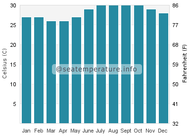 Water temperature in Tecoman