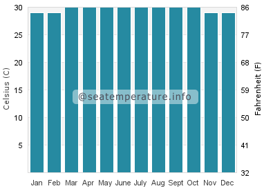 Water temperature in Teluk Nibung