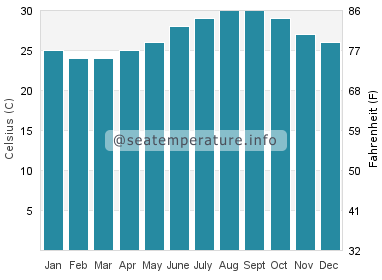 Water temperature in Ten Bay Beach