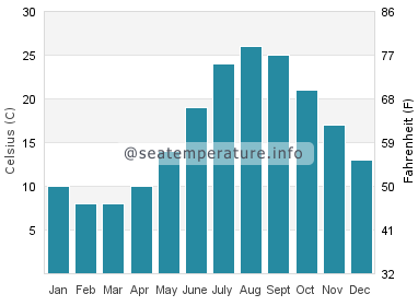 Water temperature in Tenno