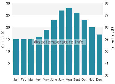 Water temperature in Termini Imerese