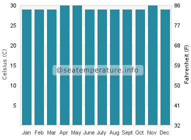 Water temperature in Ternate