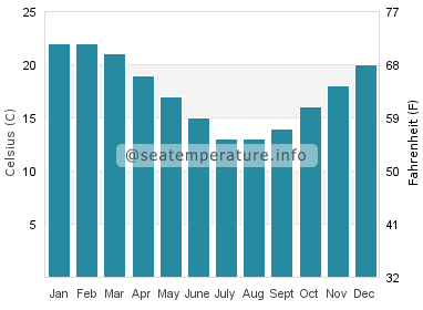Water temperature in Thames
